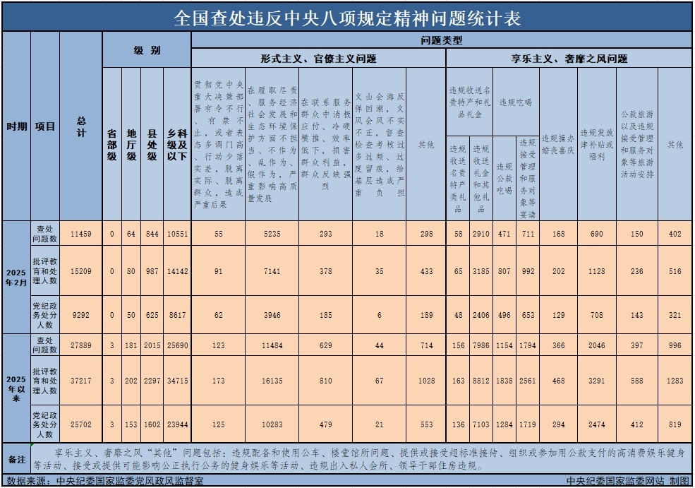 　　3月29日，中央紀(jì)委國(guó)家監(jiān)委公布了2025年2月全國(guó)查處違反中央八項(xiàng)規(guī)定精神問題月報(bào)數(shù)據(jù)。這是連續(xù)第138個(gè)月公布全國(guó)查處違反中央八項(xiàng)規(guī)定精神問題數(shù)據(jù)。